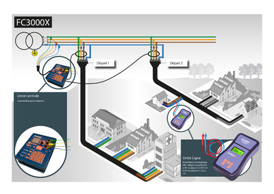 FC3000 Live LV feeder and cable identifier - 6 to 12 feeders