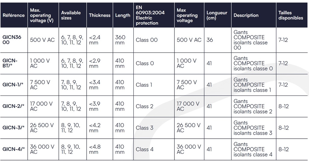 GICN-BT FLEX&GRIP Composite insulating gloves Class 0, Arc & Mechanical protection