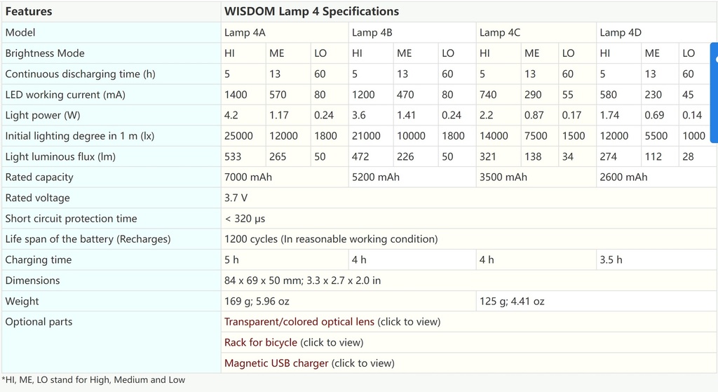 Lamp 4 Multi-purpose headlamp